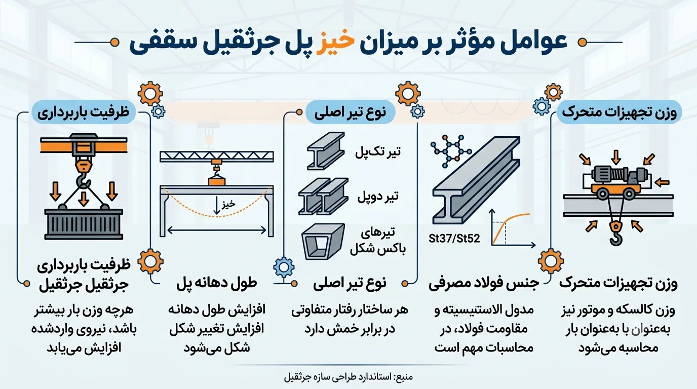 نحوه محاسبه خیز پل جرثقیل سقفی 2 عوامل مؤثر بر میزان خیز پل جرثقیل سقفی